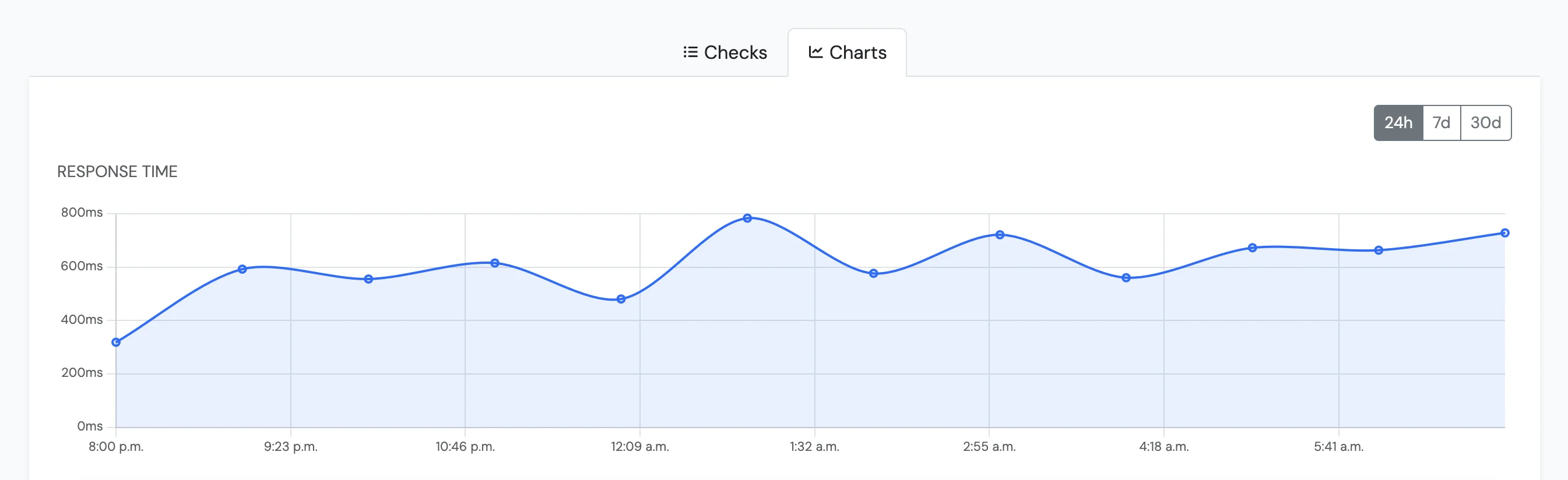 Latency Watch Response Time History Chart